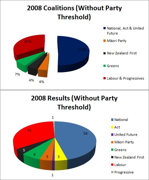 2008 election results before special votes, with the threshold removed